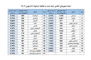 لرستان همچنان پیشتاز در حذف مجوزهای کاغذی