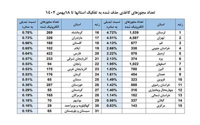 لرستان همچنان پیشتاز در حذف مجوزهای کاغذی